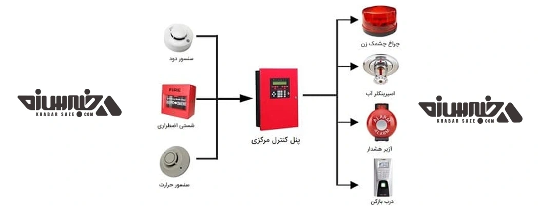 اجزای اصلی سیستم اعلام حریق: